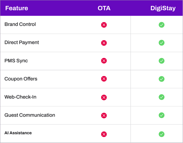 OTA vs DigiStay
